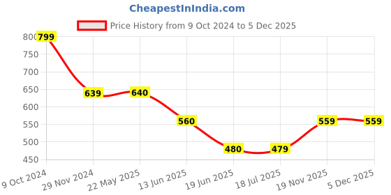 tatacliq.com Spykar Orange Slim Fit Top spykar Price History Graph from 9 Oct 2024 to 4 Dec 2025
