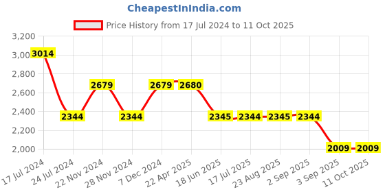 tatacliq.com Spykar Orange Straight Fit Colour Block Hooded Jacket spykar Price History Graph from 17 Jul 2024 to 10 Oct 2025