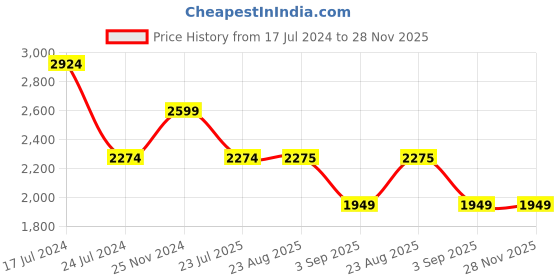tatacliq.com Spykar Orange Straight Fit Hooded Jacket spykar Price History Graph from 17 Jul 2024 to 28 Nov 2025