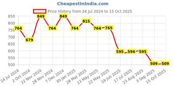 tatacliq.com Spykar Pastel Yellow  Regular Fit Shorts spykar Price History Graph from 24 Jul 2024 to 14 Oct 2025
