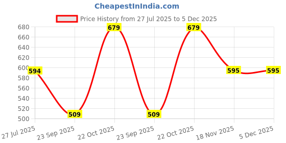 tatacliq.com Spykar Pastel Yellow Regular Fit Shorts spykar Price History Graph from 27 Jul 2025 to 4 Dec 2025