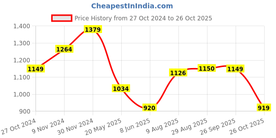 tatacliq.com Spykar Peach Cotton Regular Fit Shirt spykar Price History Graph from 27 Oct 2024 to 26 Oct 2025