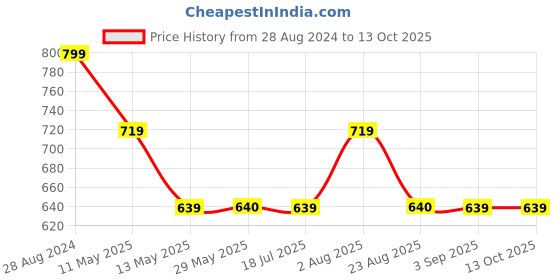 tatacliq.com Spykar Peach Graphic Print T-Shirt spykar Price History Graph from 28 Aug 2024 to 13 Oct 2025