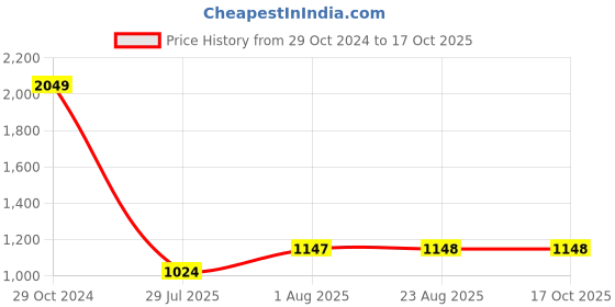 tatacliq.com Spykar Peach Mock Collar Puffer Jacket spykar Price History Graph from 29 Oct 2024 to 16 Oct 2025