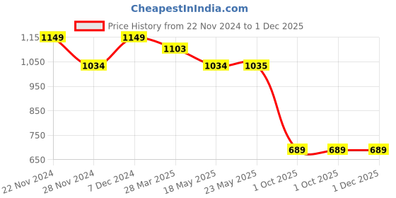 tatacliq.com Spykar Peach Pink Slim Fit T-Shirt spykar Price History Graph from 22 Nov 2024 to 30 Nov 2025