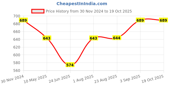 tatacliq.com Spykar Peach Printed Sweatshirt spykar Price History Graph from 30 Nov 2024 to 17 Oct 2025