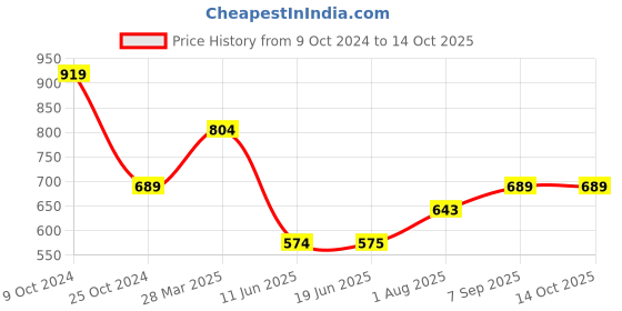 tatacliq.com Spykar Peach Printed Sweatshirt spykar Price History Graph from 9 Oct 2024 to 14 Oct 2025