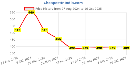 tatacliq.com Spykar Peach Printed T-Shirt spykar Price History Graph from 27 Aug 2024 to 15 Oct 2025
