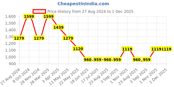 tatacliq.com Spykar Peach Regular Fit Cropped Denim Jacket spykar Price History Graph from 27 Aug 2024 to 30 Nov 2025