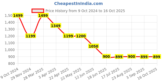 tatacliq.com Spykar Peach Regular Fit Trackpants spykar Price History Graph from 9 Oct 2024 to 16 Oct 2025