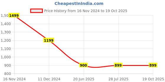 tatacliq.com Spykar Peach Regular Fit Trackpants spykar Price History Graph from 16 Nov 2024 to 18 Oct 2025