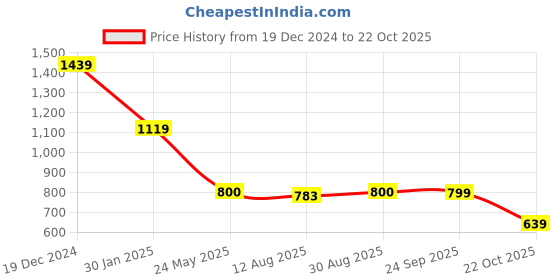 tatacliq.com Spykar Peach Slim Fit Striped Crew T-Shirt spykar Price History Graph from 19 Dec 2024 to 22 Oct 2025