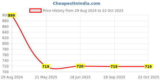 tatacliq.com Spykar Pink & White Cotton Checks Shirt spykar Price History Graph from 29 Aug 2024 to 22 Oct 2025