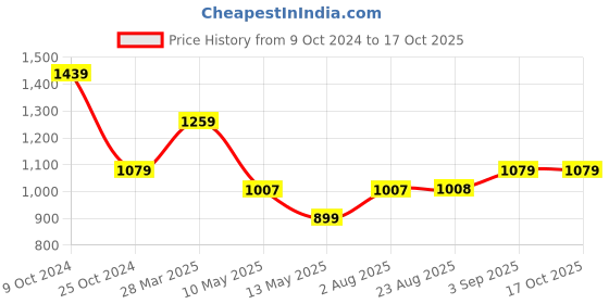 tatacliq.com Spykar Pink & White Printed Sweatshirt spykar Price History Graph from 9 Oct 2024 to 16 Oct 2025