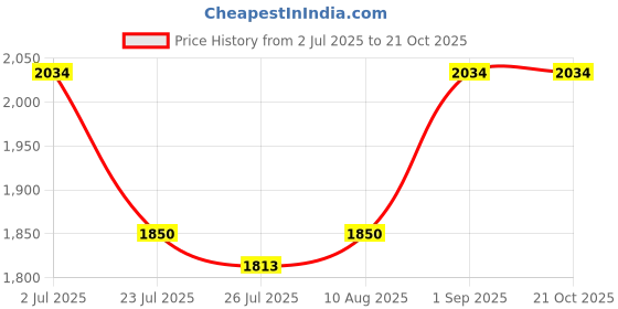 tatacliq.com Spykar Pink Blended Slim Fit Printed Full Sleeves Casual Shirt spykar Price History Graph from 2 Jul 2025 to 20 Oct 2025