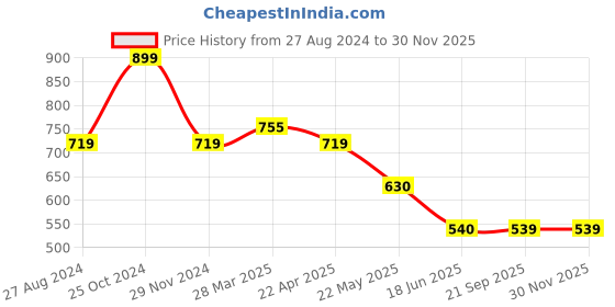 tatacliq.com Spykar Pink Cotton Chequered Crop Top spykar Price History Graph from 27 Aug 2024 to 30 Nov 2025