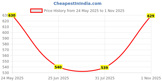 tatacliq.com Spykar Pink Cotton Chequered Crop Top spykar Price History Graph from 24 May 2025 to 1 Nov 2025