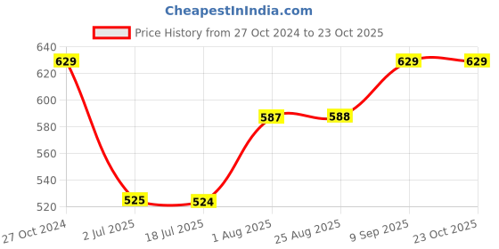 tatacliq.com Spykar Pink Cotton Chequered Shirt spykar Price History Graph from 27 Oct 2024 to 23 Oct 2025