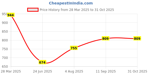 tatacliq.com Spykar Pink Cotton Mid Rise Tights spykar Price History Graph from 28 Mar 2025 to 30 Oct 2025