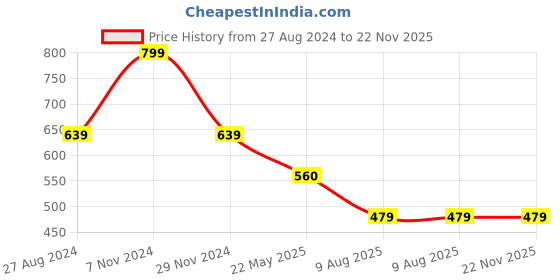 tatacliq.com Spykar Pink Cotton Printed Top spykar Price History Graph from 27 Aug 2024 to 22 Nov 2025