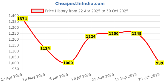 tatacliq.com Spykar Pink Cotton Regular Fit Checks Shirt spykar Price History Graph from 22 Apr 2025 to 30 Oct 2025