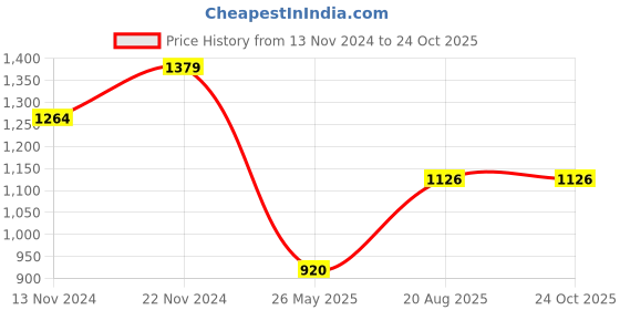 tatacliq.com Spykar Pink Cotton Regular Fit Printed Shirt spykar Price History Graph from 13 Nov 2024 to 22 Oct 2025