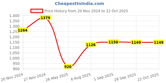 tatacliq.com Spykar Pink Cotton Regular Fit Printed Shirt spykar Price History Graph from 20 Nov 2024 to 22 Oct 2025