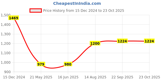 tatacliq.com Spykar Pink Cotton Regular Fit Printed Shirt spykar Price History Graph from 15 Dec 2024 to 23 Oct 2025