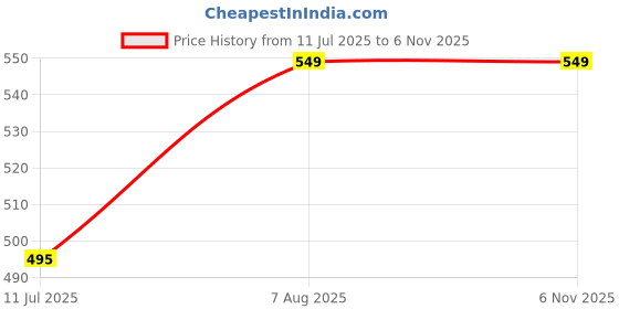 tatacliq.com Spykar Pink Cotton Regular Fit Printed T-Shirt spykar Price History Graph from 11 Jul 2025 to 6 Nov 2025