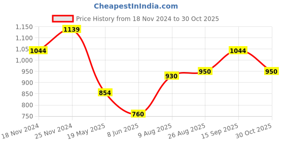 tatacliq.com Spykar Pink Cotton Regular Fit Shirt spykar Price History Graph from 18 Nov 2024 to 30 Oct 2025