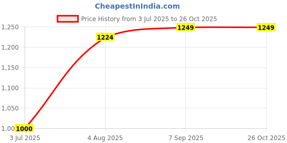 tatacliq.com Spykar Pink Cotton Regular Fit Striped Shirt spykar Price History Graph from 3 Jul 2025 to 26 Oct 2025