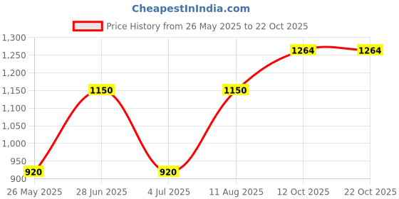 tatacliq.com Spykar Pink Cotton Regular Fit Striped Shirt spykar Price History Graph from 26 May 2025 to 22 Oct 2025