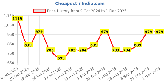 tatacliq.com Spykar Pink Full Sleeves Sweatshirt spykar Price History Graph from 9 Oct 2024 to 30 Nov 2025