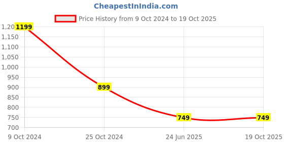 tatacliq.com Spykar Pink Full Sleeves Sweatshirt spykar Price History Graph from 9 Oct 2024 to 18 Oct 2025
