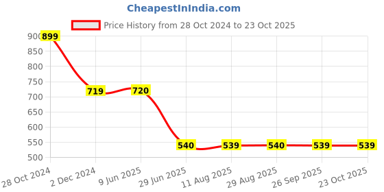tatacliq.com Spykar Pink Graphic Print Crop Sweatshirt spykar Price History Graph from 28 Oct 2024 to 23 Oct 2025