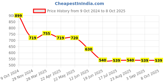 tatacliq.com Spykar Pink Graphic Print Crop Sweatshirt spykar Price History Graph from 9 Oct 2024 to 8 Oct 2025