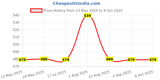 tatacliq.com Spykar Pink Graphic Print Crop T-Shirt spykar Price History Graph from 13 May 2025 to 8 Oct 2025