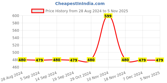 tatacliq.com Spykar Pink Graphic Print T-Shirt spykar Price History Graph from 28 Aug 2024 to 5 Nov 2025