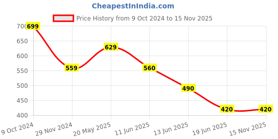 tatacliq.com Spykar Pink Graphic Print T-Shirt spykar Price History Graph from 9 Oct 2024 to 15 Nov 2025