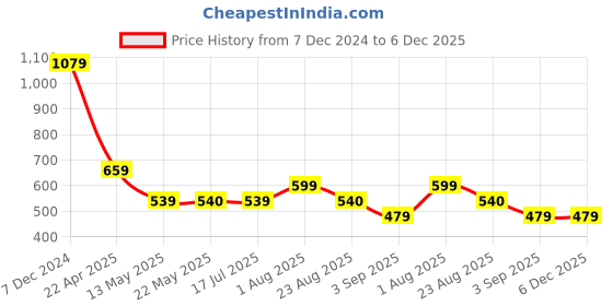 tatacliq.com Spykar Pink Graphic Print T-Shirt spykar Price History Graph from 7 Dec 2024 to 4 Dec 2025