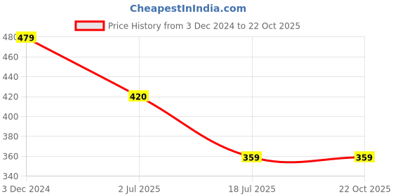 tatacliq.com Spykar Pink Graphic Print T-Shirt spykar Price History Graph from 3 Dec 2024 to 22 Oct 2025