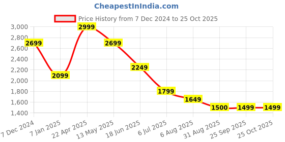 tatacliq.com Spykar Pink Linen Slim Fit Texture Shirt spykar Price History Graph from 7 Dec 2024 to 24 Oct 2025