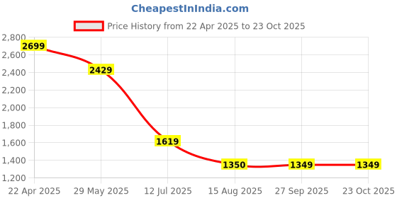 tatacliq.com Spykar Pink Linen Slim Fit Texture Shirt spykar Price History Graph from 22 Apr 2025 to 23 Oct 2025