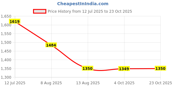 tatacliq.com Spykar Pink Linen Slim Fit Texture Shirt spykar Price History Graph from 12 Jul 2025 to 23 Oct 2025