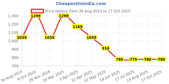 tatacliq.com Spykar Pink Mid Rise Pants spykar Price History Graph from 30 Aug 2024 to 15 Oct 2025