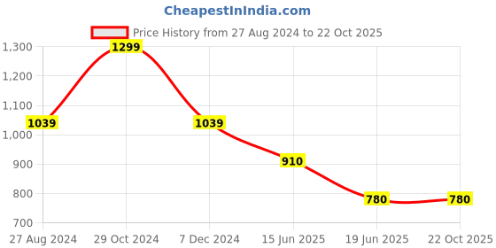 tatacliq.com Spykar Pink Mid Rise Pants spykar Price History Graph from 27 Aug 2024 to 22 Oct 2025