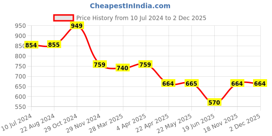 tatacliq.com Spykar Pink Mid Rise Shorts spykar Price History Graph from 10 Jul 2024 to 2 Dec 2025