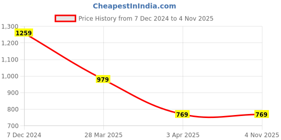 tatacliq.com Spykar Pink Printed Oversized T-Shirt spykar Price History Graph from 7 Dec 2024 to 4 Nov 2025