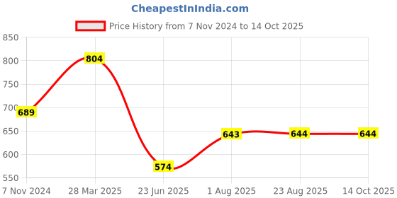 tatacliq.com Spykar Pink Printed Sweatshirt spykar Price History Graph from 7 Nov 2024 to 14 Oct 2025