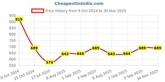 tatacliq.com Spykar Pink Printed Sweatshirt spykar Price History Graph from 9 Oct 2024 to 29 Nov 2025